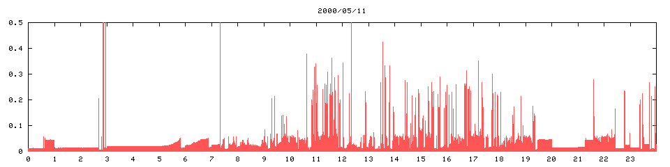 2000/05/11,   9882