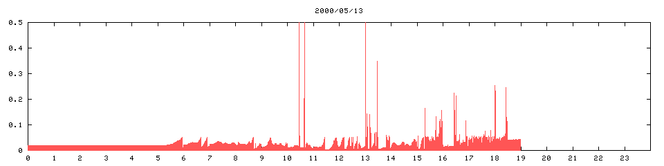 2000/05/13,   2049