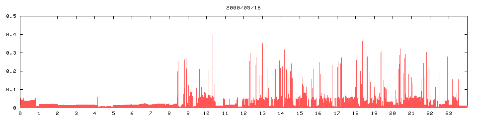 2000/05/16,   8808