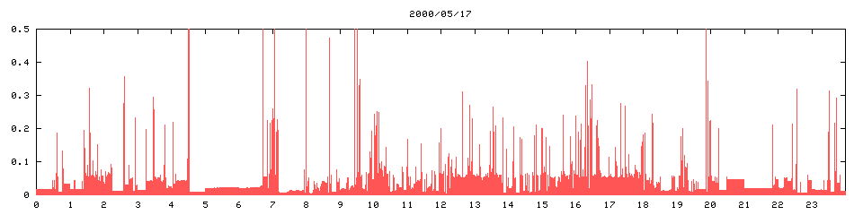 2000/05/17,  10991