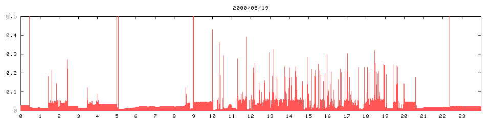 2000/05/19,   7069