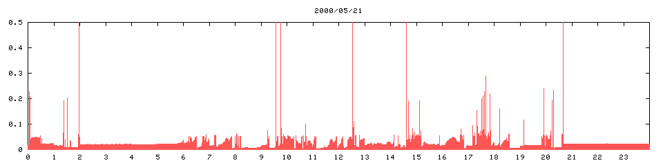 2000/05/21,   2177
