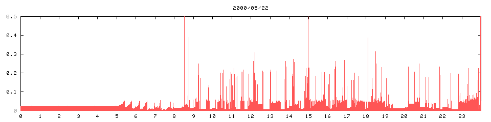 2000/05/22,   5918