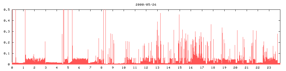 2000/05/26,   7271