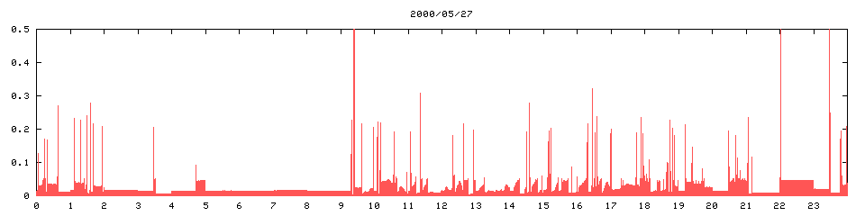 2000/05/27,   2911