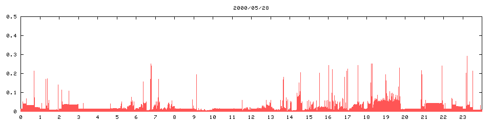2000/05/28,   3609