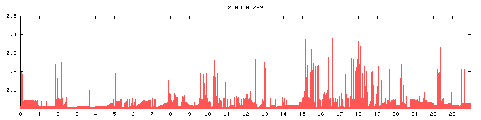 2000/05/29,  12037