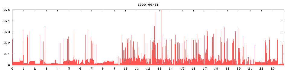 2000/06/01,  11209