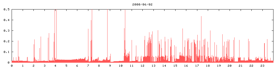 2000/06/02,   6383