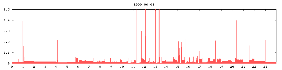 2000/06/03,   1484