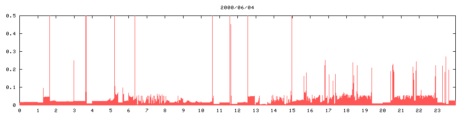 2000/06/04,   3013