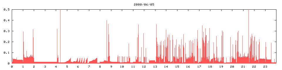 2000/06/05,   9828