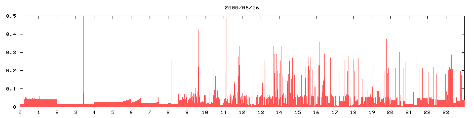 2000/06/06,   7694