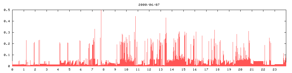 2000/06/07,  11013