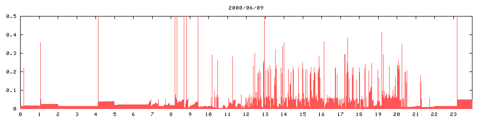 2000/06/09,   7616