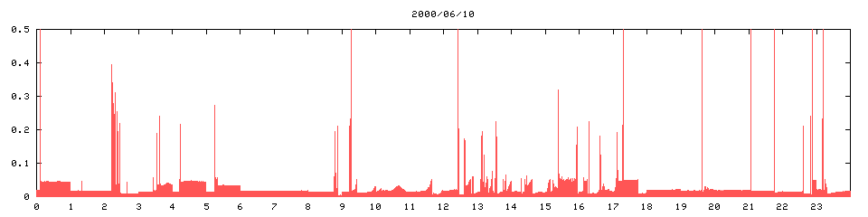 2000/06/10,   2425