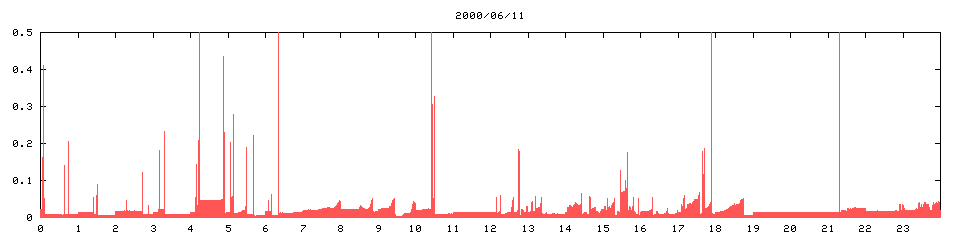 2000/06/11,   1574