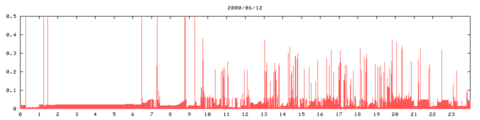 2000/06/12,   7207