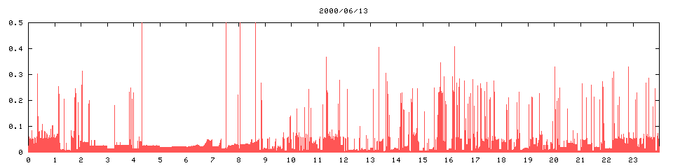 2000/06/13,   9182