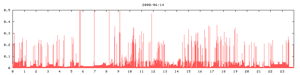 2000/06/14,   9475