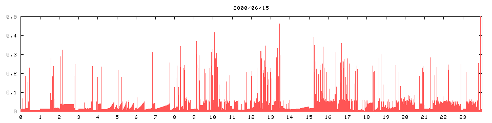 2000/06/15,   9215