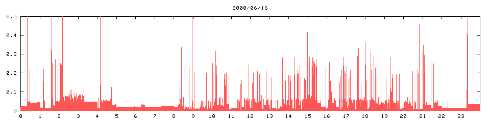 2000/06/16,   9375