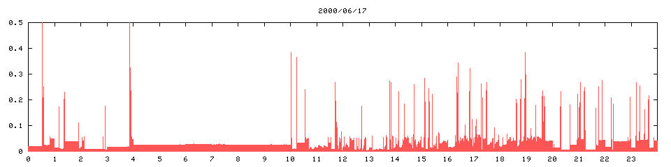 2000/06/17,   3580