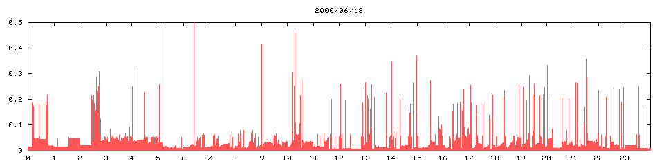 2000/06/18,   7091