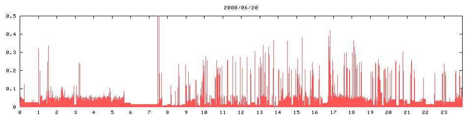2000/06/20,  11559