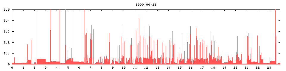 2000/06/22,   8285