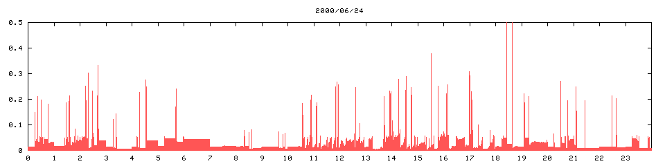 2000/06/24,   3507