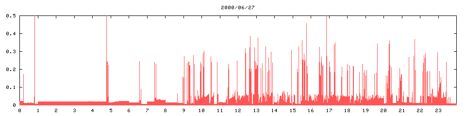 2000/06/27,   8968