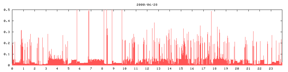 2000/06/28,  13274