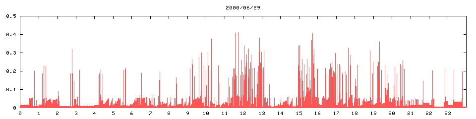 2000/06/29,  10738