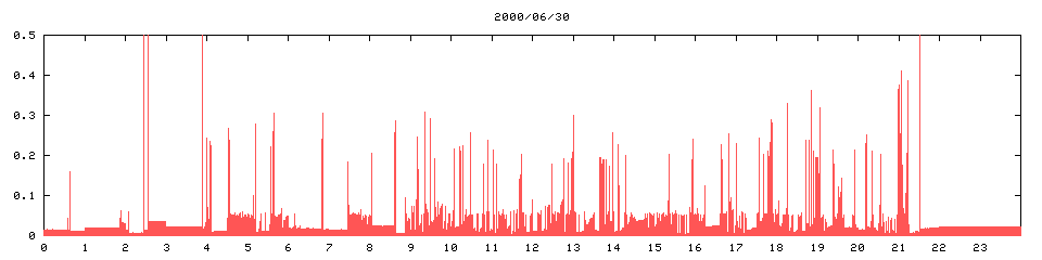 2000/06/30,   7303
