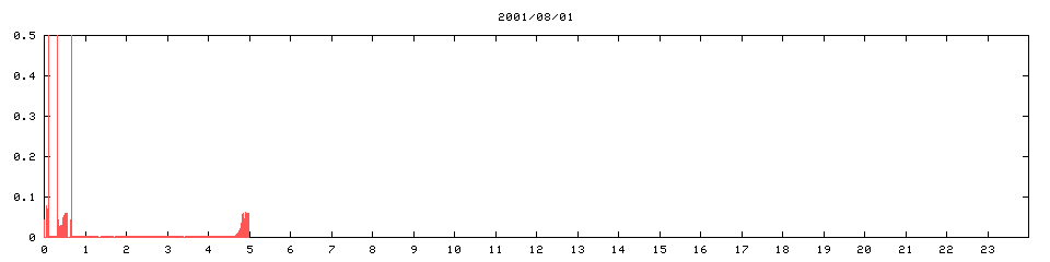 2001/08/01,     25