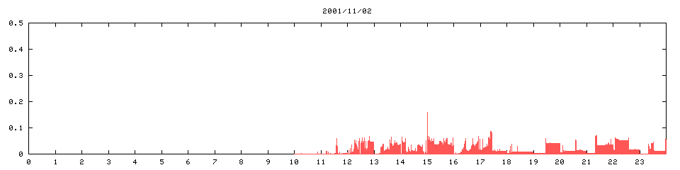 2001/11/02,    110
