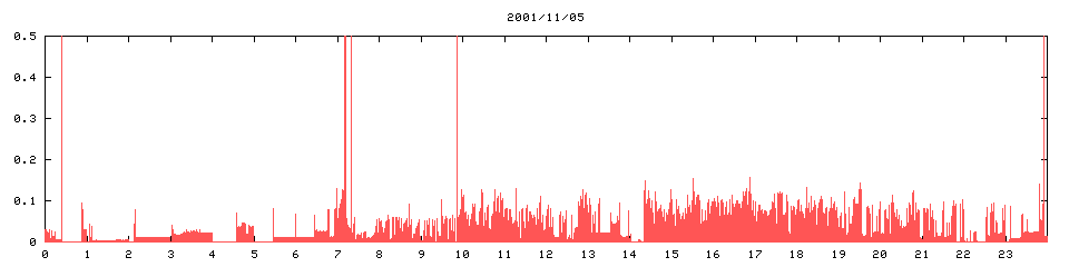 2001/11/05,   3524