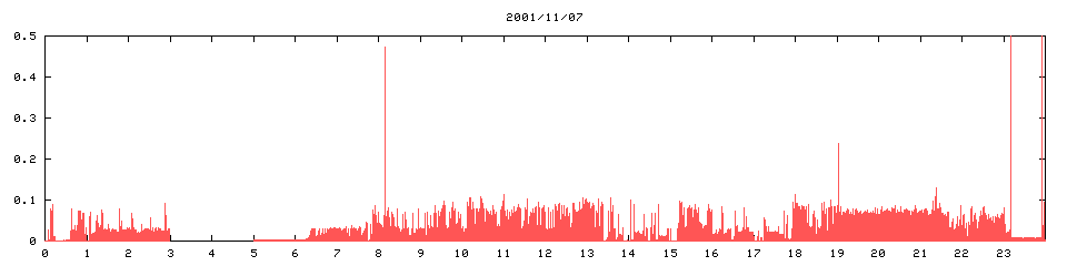 2001/11/07,  32490