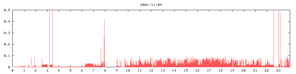 2001/11/09,  10498