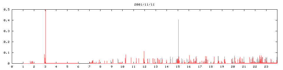 2001/11/11,  12918
