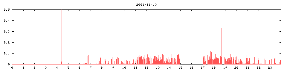 2001/11/13,  58705