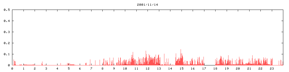 2001/11/14,  50868