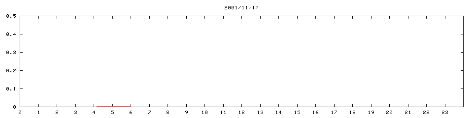 2001/11/17,      0
