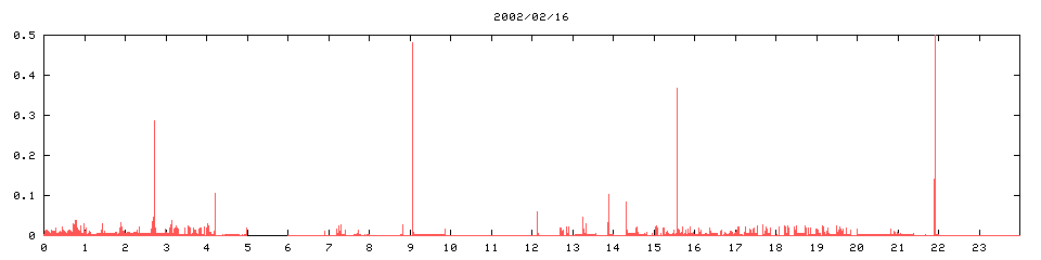 2002/02/16,  11601