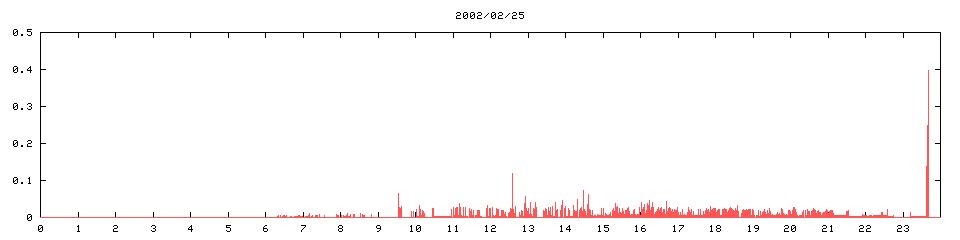 2002/02/25,  24280