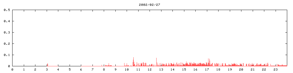 2002/02/27,  21890