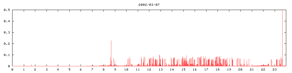 2002/03/07,  20834