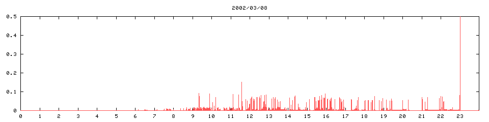 2002/03/08,   9745